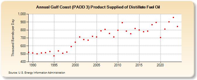 Gulf Coast (PADD 3) Product Supplied of Distillate Fuel Oil (Thousand Barrels per Day)