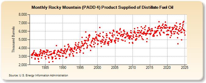 Rocky Mountain (PADD 4) Product Supplied of Distillate Fuel Oil (Thousand Barrels)