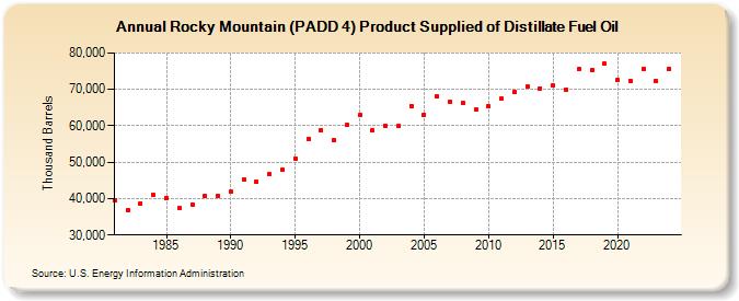 Rocky Mountain (PADD 4) Product Supplied of Distillate Fuel Oil (Thousand Barrels)