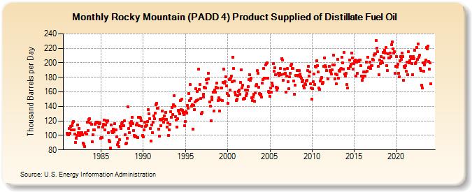 Rocky Mountain (PADD 4) Product Supplied of Distillate Fuel Oil (Thousand Barrels per Day)