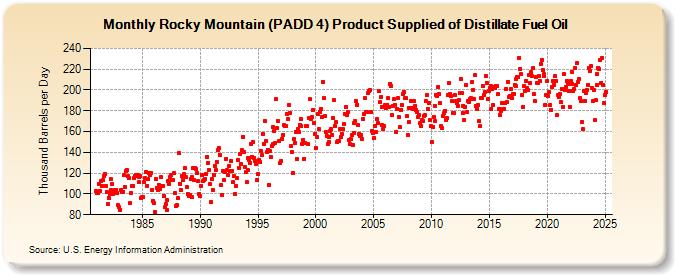 Rocky Mountain (PADD 4) Product Supplied of Distillate Fuel Oil (Thousand Barrels per Day)