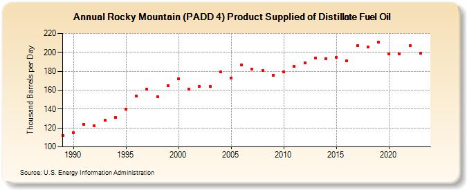 Rocky Mountain (PADD 4) Product Supplied of Distillate Fuel Oil (Thousand Barrels per Day)