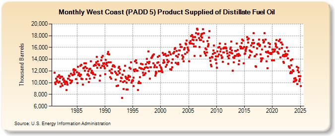 West Coast (PADD 5) Product Supplied of Distillate Fuel Oil (Thousand Barrels)