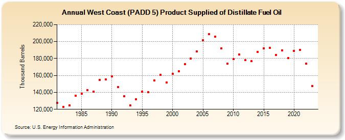 West Coast (PADD 5) Product Supplied of Distillate Fuel Oil (Thousand Barrels)