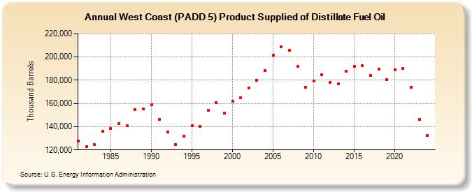 West Coast (PADD 5) Product Supplied of Distillate Fuel Oil (Thousand Barrels)