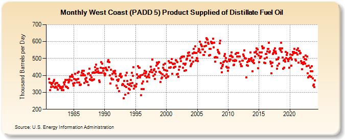 West Coast (PADD 5) Product Supplied of Distillate Fuel Oil (Thousand Barrels per Day)