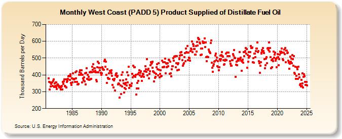 West Coast (PADD 5) Product Supplied of Distillate Fuel Oil (Thousand Barrels per Day)