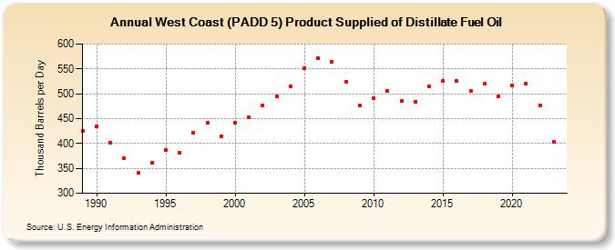 West Coast (PADD 5) Product Supplied of Distillate Fuel Oil (Thousand Barrels per Day)