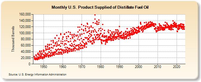U.S. Product Supplied of Distillate Fuel Oil (Thousand Barrels)