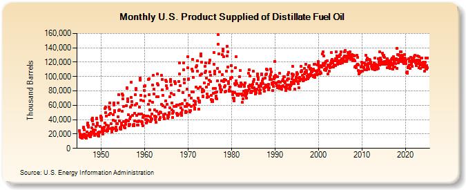 U.S. Product Supplied of Distillate Fuel Oil (Thousand Barrels)