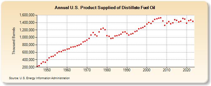 U.S. Product Supplied of Distillate Fuel Oil (Thousand Barrels)
