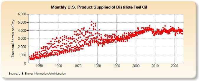 U.S. Product Supplied of Distillate Fuel Oil (Thousand Barrels per Day)
