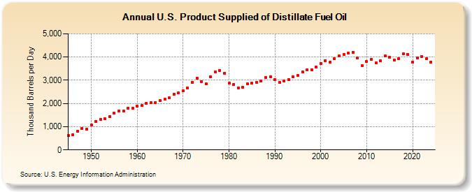 U.S. Product Supplied of Distillate Fuel Oil (Thousand Barrels per Day)