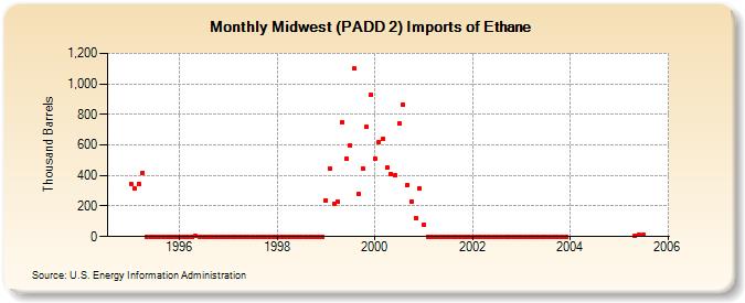 Midwest (PADD 2) Imports of Ethane (Thousand Barrels)