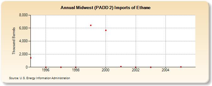 Midwest (PADD 2) Imports of Ethane (Thousand Barrels)