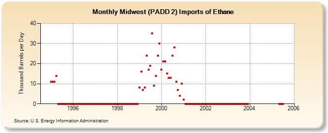 Midwest (PADD 2) Imports of Ethane (Thousand Barrels per Day)