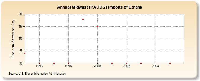 Midwest (PADD 2) Imports of Ethane (Thousand Barrels per Day)