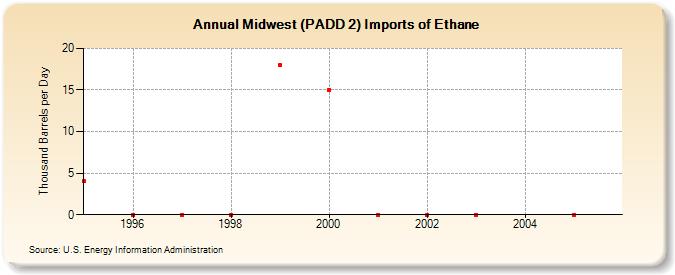 Midwest (PADD 2) Imports of Ethane (Thousand Barrels per Day)