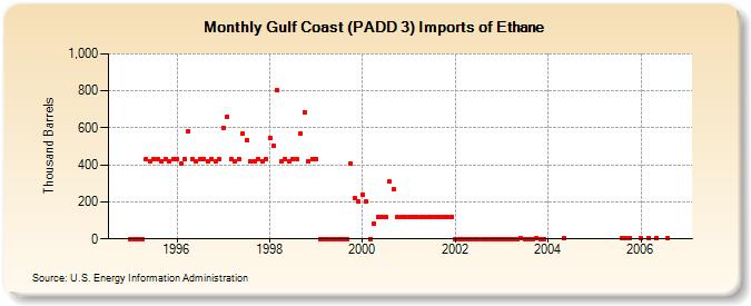 Gulf Coast (PADD 3) Imports of Ethane (Thousand Barrels)