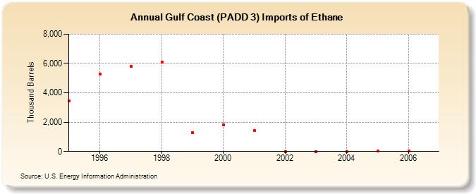 Gulf Coast (PADD 3) Imports of Ethane (Thousand Barrels)