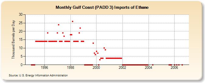 Gulf Coast (PADD 3) Imports of Ethane (Thousand Barrels per Day)