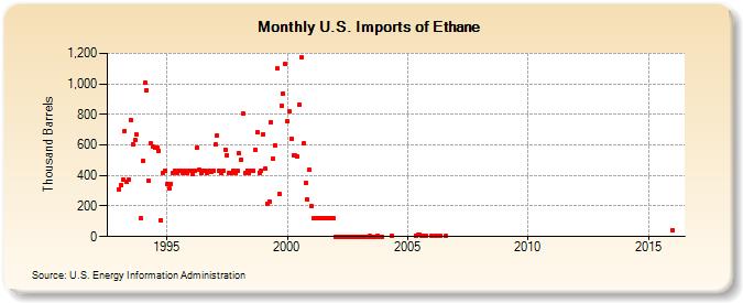 U.S. Imports of Ethane (Thousand Barrels)