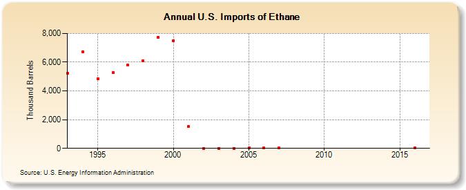 U.S. Imports of Ethane (Thousand Barrels)