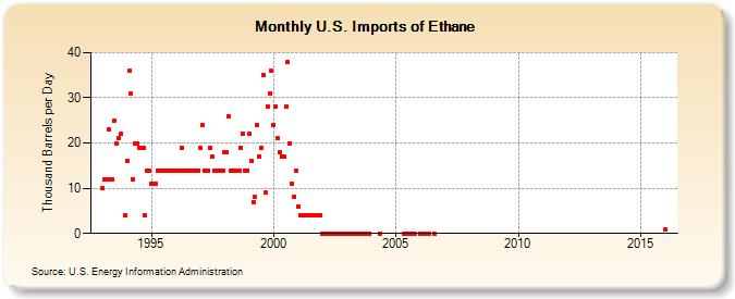 U.S. Imports of Ethane (Thousand Barrels per Day)
