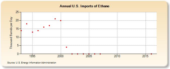 U.S. Imports of Ethane (Thousand Barrels per Day)