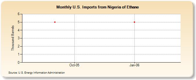 U.S. Imports from Nigeria of Ethane (Thousand Barrels)