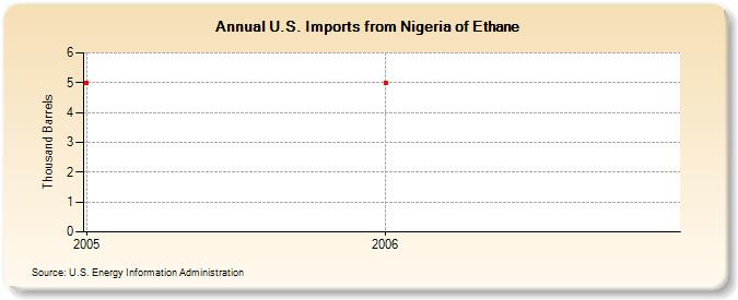 U.S. Imports from Nigeria of Ethane (Thousand Barrels)