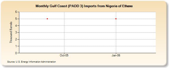 Gulf Coast (PADD 3) Imports from Nigeria of Ethane (Thousand Barrels)