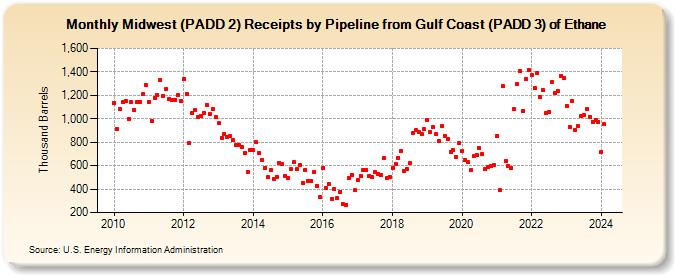 Midwest (PADD 2) Receipts by Pipeline from Gulf Coast (PADD 3) of Ethane (Thousand Barrels)