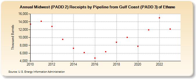 Midwest (PADD 2) Receipts by Pipeline from Gulf Coast (PADD 3) of Ethane (Thousand Barrels)