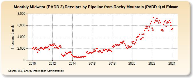 Midwest (PADD 2) Receipts by Pipeline from Rocky Mountain (PADD 4) of Ethane (Thousand Barrels)