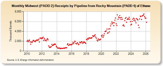 Midwest (PADD 2) Receipts by Pipeline from Rocky Mountain (PADD 4) of Ethane (Thousand Barrels)