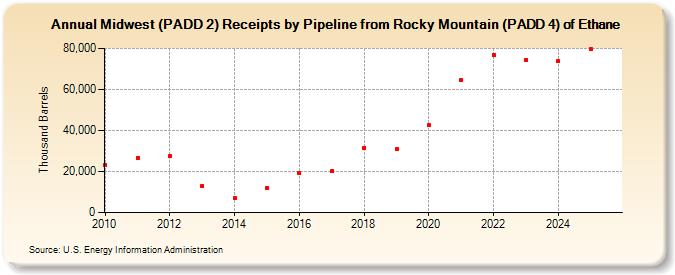 Midwest (PADD 2) Receipts by Pipeline from Rocky Mountain (PADD 4) of Ethane (Thousand Barrels)