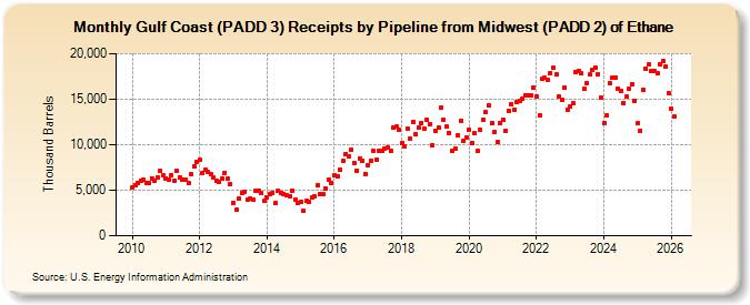 Gulf Coast (PADD 3) Receipts by Pipeline from Midwest (PADD 2) of Ethane (Thousand Barrels)