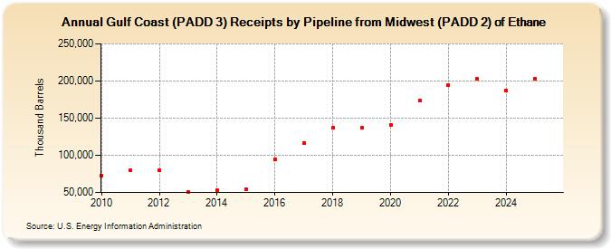 Gulf Coast (PADD 3) Receipts by Pipeline from Midwest (PADD 2) of Ethane (Thousand Barrels)
