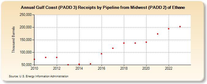 Gulf Coast (PADD 3) Receipts by Pipeline from Midwest (PADD 2) of Ethane (Thousand Barrels)