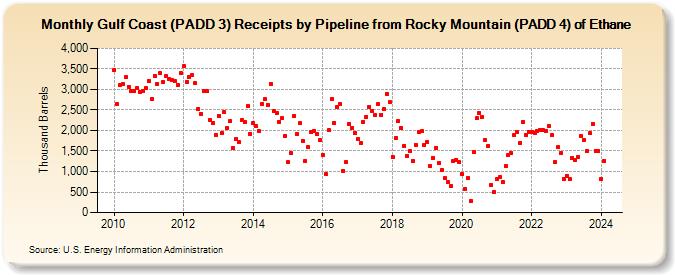 Gulf Coast (PADD 3) Receipts by Pipeline from Rocky Mountain (PADD 4) of Ethane (Thousand Barrels)