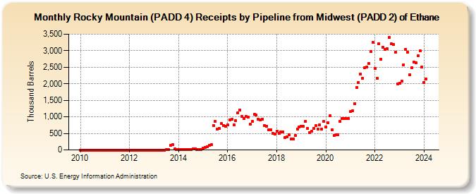 Rocky Mountain (PADD 4) Receipts by Pipeline from Midwest (PADD 2) of Ethane (Thousand Barrels)