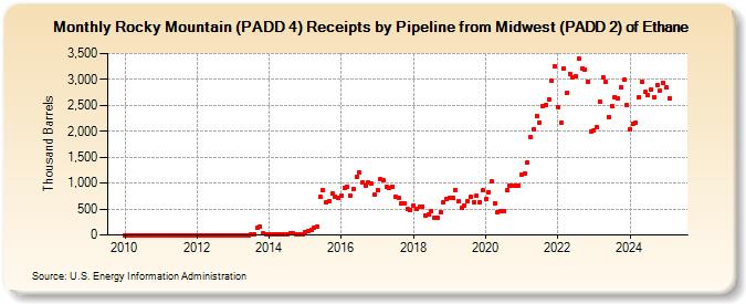 Rocky Mountain (PADD 4) Receipts by Pipeline from Midwest (PADD 2) of Ethane (Thousand Barrels)