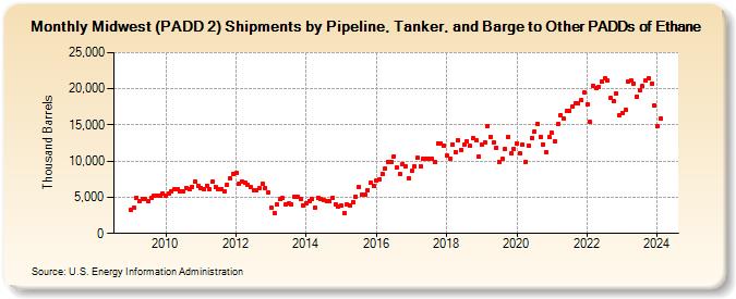 Midwest (PADD 2) Shipments by Pipeline, Tanker, and Barge to Other PADDs of Ethane (Thousand Barrels)