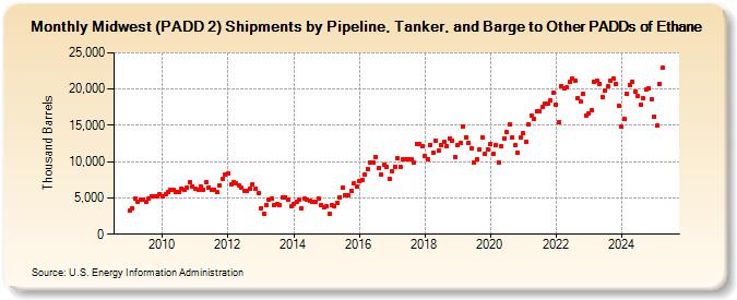 Midwest (PADD 2) Shipments by Pipeline, Tanker, and Barge to Other PADDs of Ethane (Thousand Barrels)