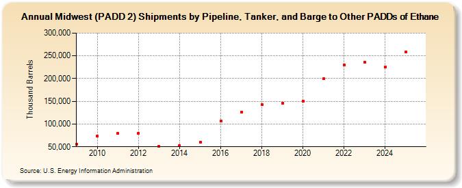 Midwest (PADD 2) Shipments by Pipeline, Tanker, and Barge to Other PADDs of Ethane (Thousand Barrels)