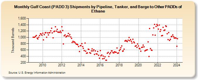 Gulf Coast (PADD 3) Shipments by Pipeline, Tanker, and Barge to Other PADDs of Ethane (Thousand Barrels)
