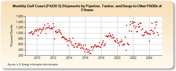 Gulf Coast (PADD 3) Shipments by Pipeline, Tanker, and Barge to Other PADDs of Ethane (Thousand Barrels)