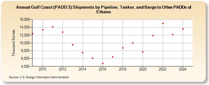 Gulf Coast (PADD 3) Shipments by Pipeline, Tanker, and Barge to Other PADDs of Ethane (Thousand Barrels)