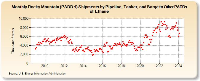 Rocky Mountain (PADD 4) Shipments by Pipeline, Tanker, and Barge to Other PADDs of Ethane (Thousand Barrels)